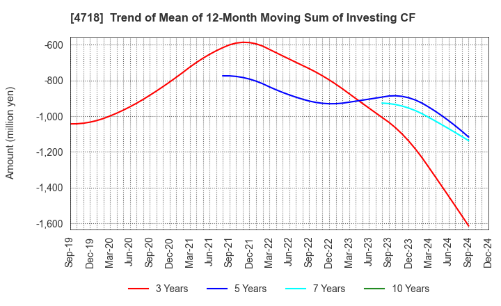 4718 WASEDA ACADEMY CO.,LTD.: Trend of Mean of 12-Month Moving Sum of Investing CF