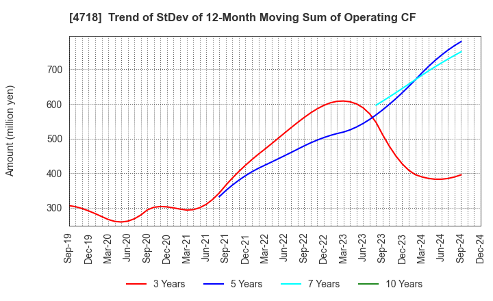 4718 WASEDA ACADEMY CO.,LTD.: Trend of StDev of 12-Month Moving Sum of Operating CF