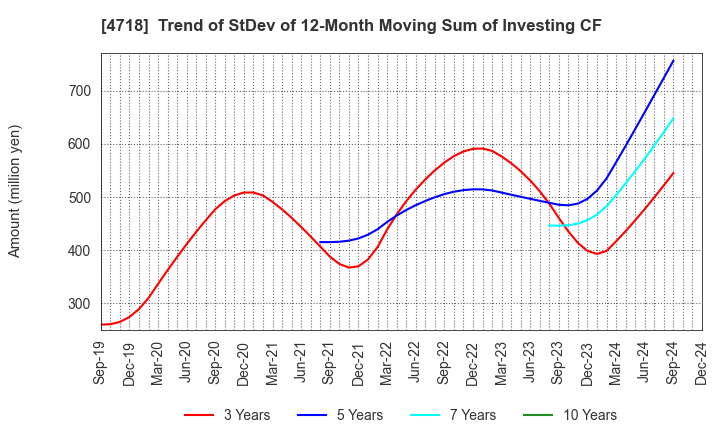 4718 WASEDA ACADEMY CO.,LTD.: Trend of StDev of 12-Month Moving Sum of Investing CF