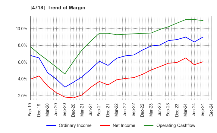 4718 WASEDA ACADEMY CO.,LTD.: Trend of Margin