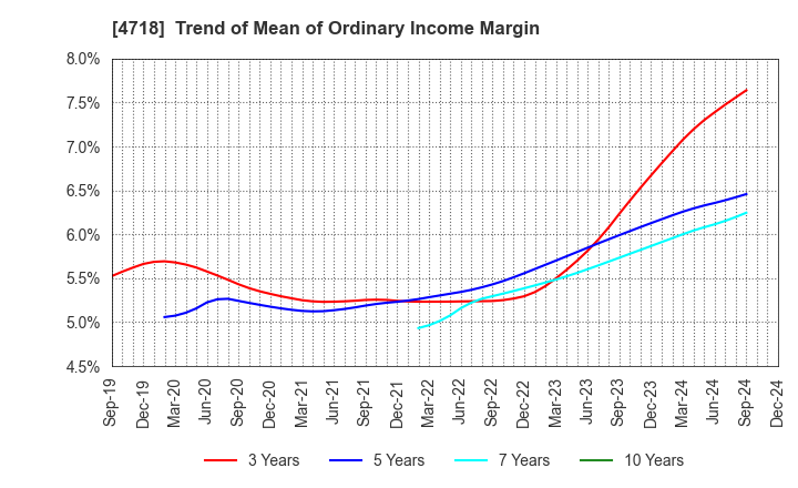 4718 WASEDA ACADEMY CO.,LTD.: Trend of Mean of Ordinary Income Margin