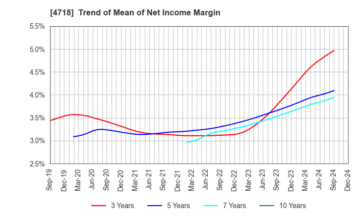 4718 WASEDA ACADEMY CO.,LTD.: Trend of Mean of Net Income Margin