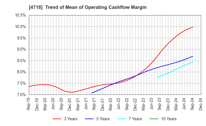 4718 WASEDA ACADEMY CO.,LTD.: Trend of Mean of Operating Cashflow Margin