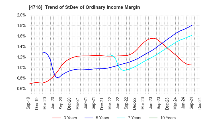 4718 WASEDA ACADEMY CO.,LTD.: Trend of StDev of Ordinary Income Margin