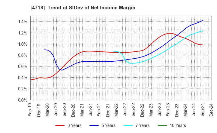 4718 WASEDA ACADEMY CO.,LTD.: Trend of StDev of Net Income Margin