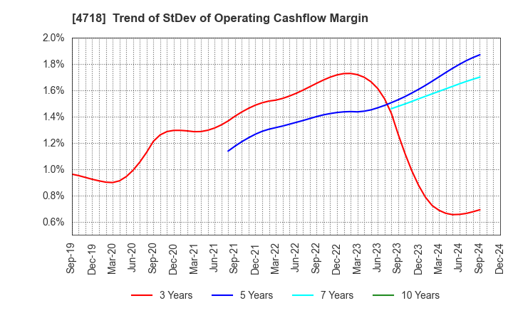 4718 WASEDA ACADEMY CO.,LTD.: Trend of StDev of Operating Cashflow Margin