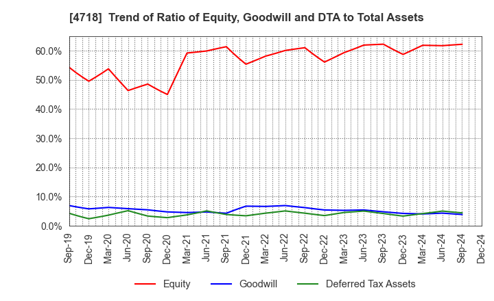 4718 WASEDA ACADEMY CO.,LTD.: Trend of Ratio of Equity, Goodwill and DTA to Total Assets