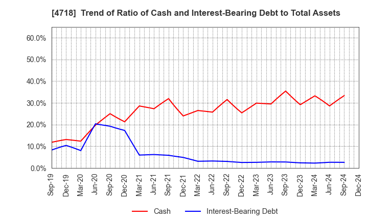 4718 WASEDA ACADEMY CO.,LTD.: Trend of Ratio of Cash and Interest-Bearing Debt to Total Assets