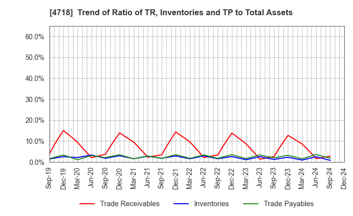 4718 WASEDA ACADEMY CO.,LTD.: Trend of Ratio of TR, Inventories and TP to Total Assets