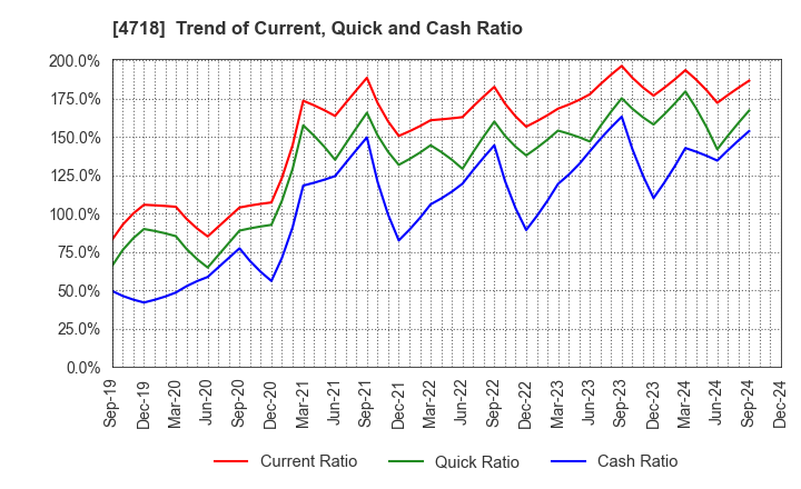 4718 WASEDA ACADEMY CO.,LTD.: Trend of Current, Quick and Cash Ratio