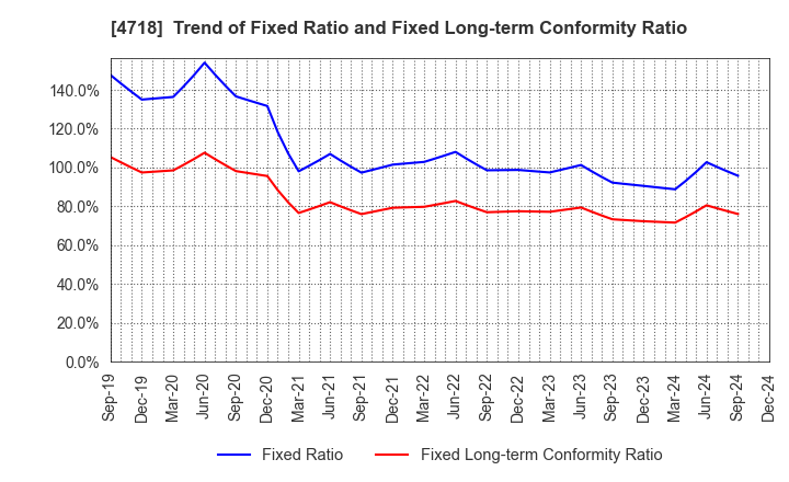 4718 WASEDA ACADEMY CO.,LTD.: Trend of Fixed Ratio and Fixed Long-term Conformity Ratio