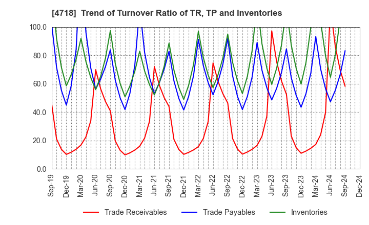 4718 WASEDA ACADEMY CO.,LTD.: Trend of Turnover Ratio of TR, TP and Inventories