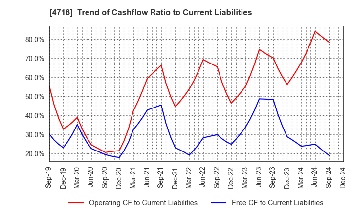 4718 WASEDA ACADEMY CO.,LTD.: Trend of Cashflow Ratio to Current Liabilities