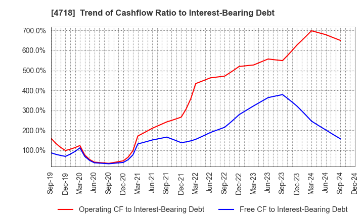 4718 WASEDA ACADEMY CO.,LTD.: Trend of Cashflow Ratio to Interest-Bearing Debt