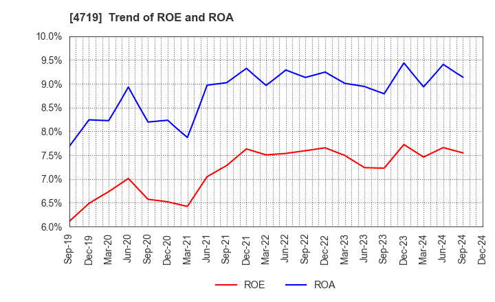 4719 ALPHA SYSTEMS INC.: Trend of ROE and ROA