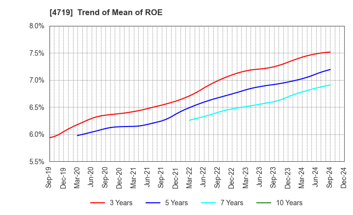 4719 ALPHA SYSTEMS INC.: Trend of Mean of ROE