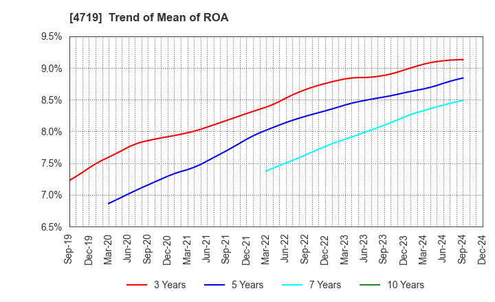 4719 ALPHA SYSTEMS INC.: Trend of Mean of ROA