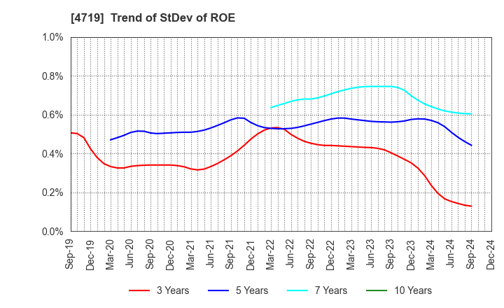 4719 ALPHA SYSTEMS INC.: Trend of StDev of ROE