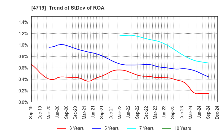 4719 ALPHA SYSTEMS INC.: Trend of StDev of ROA