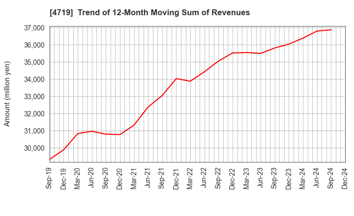 4719 ALPHA SYSTEMS INC.: Trend of 12-Month Moving Sum of Revenues