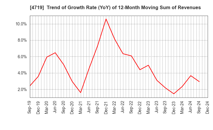 4719 ALPHA SYSTEMS INC.: Trend of Growth Rate (YoY) of 12-Month Moving Sum of Revenues