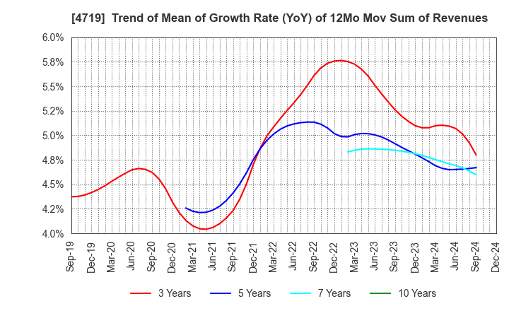 4719 ALPHA SYSTEMS INC.: Trend of Mean of Growth Rate (YoY) of 12Mo Mov Sum of Revenues