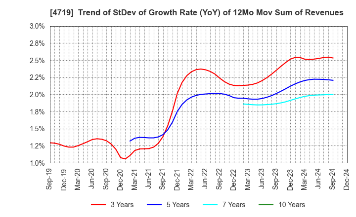 4719 ALPHA SYSTEMS INC.: Trend of StDev of Growth Rate (YoY) of 12Mo Mov Sum of Revenues