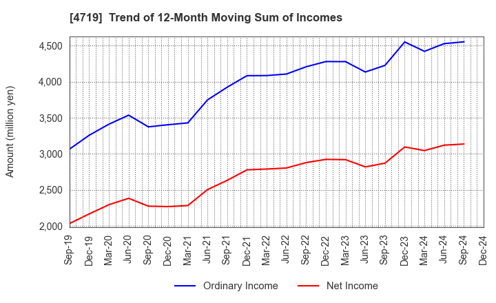 4719 ALPHA SYSTEMS INC.: Trend of 12-Month Moving Sum of Incomes