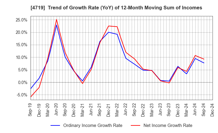 4719 ALPHA SYSTEMS INC.: Trend of Growth Rate (YoY) of 12-Month Moving Sum of Incomes