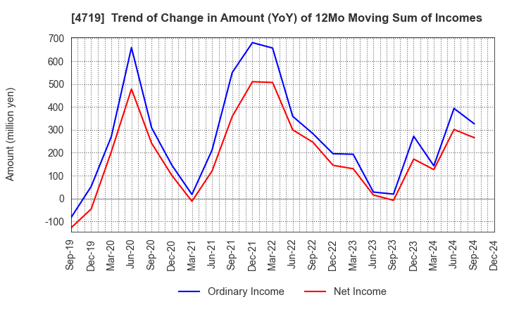 4719 ALPHA SYSTEMS INC.: Trend of Change in Amount (YoY) of 12Mo Moving Sum of Incomes