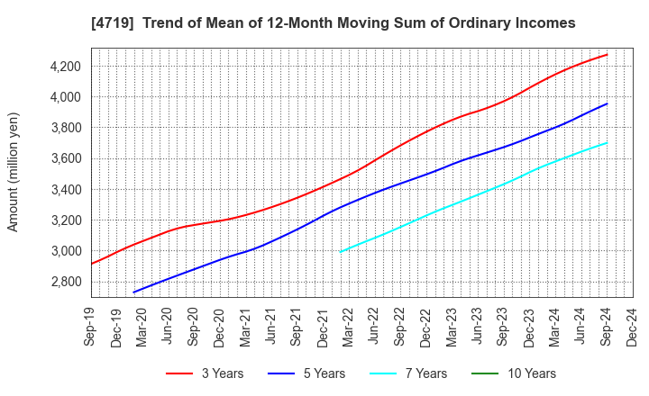 4719 ALPHA SYSTEMS INC.: Trend of Mean of 12-Month Moving Sum of Ordinary Incomes