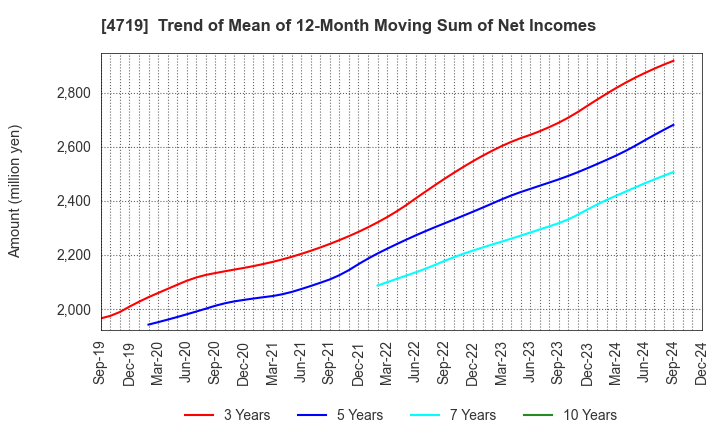 4719 ALPHA SYSTEMS INC.: Trend of Mean of 12-Month Moving Sum of Net Incomes