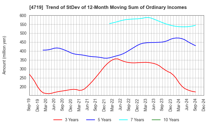 4719 ALPHA SYSTEMS INC.: Trend of StDev of 12-Month Moving Sum of Ordinary Incomes