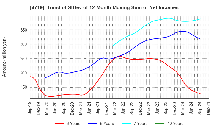 4719 ALPHA SYSTEMS INC.: Trend of StDev of 12-Month Moving Sum of Net Incomes