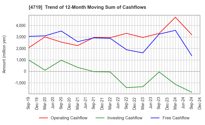 4719 ALPHA SYSTEMS INC.: Trend of 12-Month Moving Sum of Cashflows