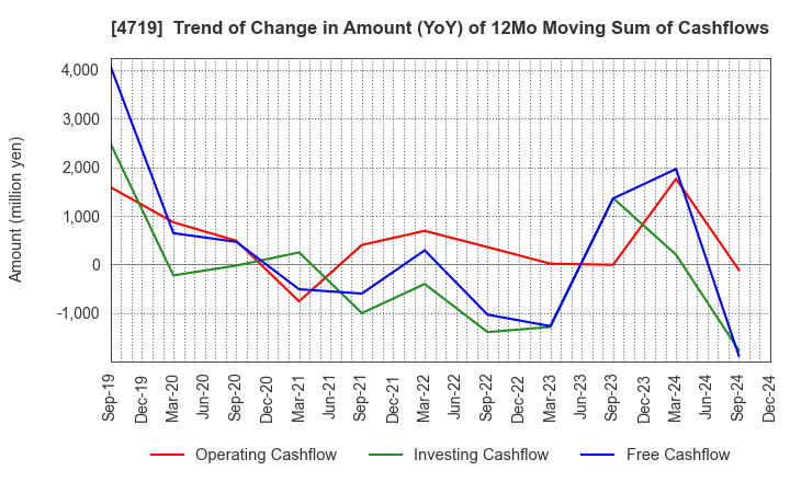 4719 ALPHA SYSTEMS INC.: Trend of Change in Amount (YoY) of 12Mo Moving Sum of Cashflows