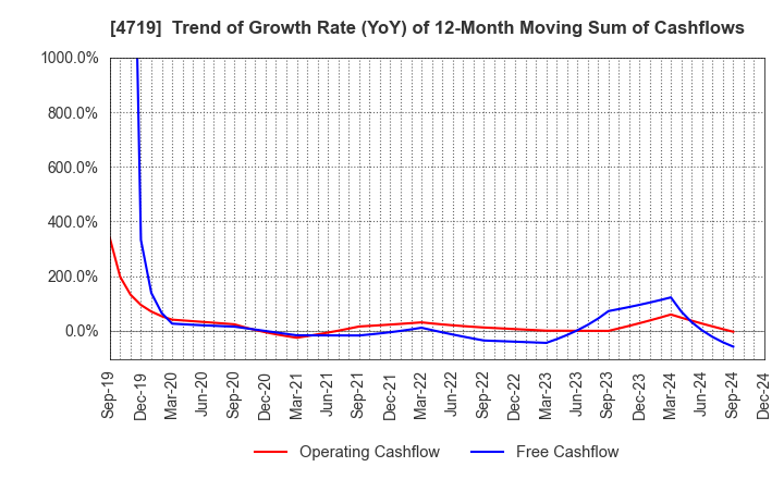 4719 ALPHA SYSTEMS INC.: Trend of Growth Rate (YoY) of 12-Month Moving Sum of Cashflows