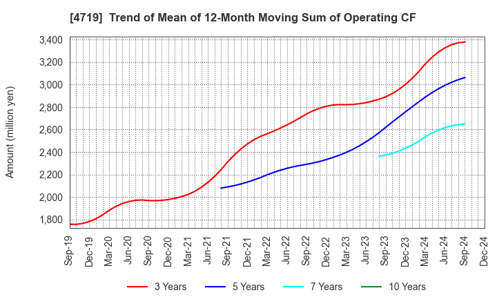 4719 ALPHA SYSTEMS INC.: Trend of Mean of 12-Month Moving Sum of Operating CF