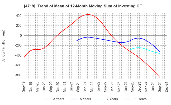 4719 ALPHA SYSTEMS INC.: Trend of Mean of 12-Month Moving Sum of Investing CF