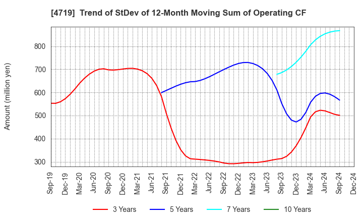 4719 ALPHA SYSTEMS INC.: Trend of StDev of 12-Month Moving Sum of Operating CF