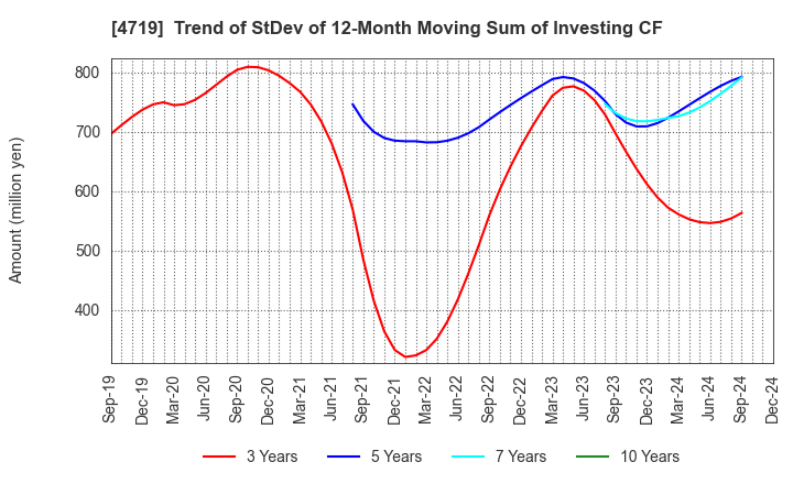 4719 ALPHA SYSTEMS INC.: Trend of StDev of 12-Month Moving Sum of Investing CF