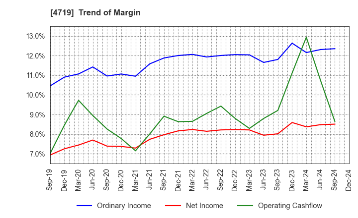 4719 ALPHA SYSTEMS INC.: Trend of Margin