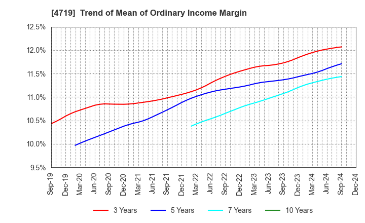 4719 ALPHA SYSTEMS INC.: Trend of Mean of Ordinary Income Margin