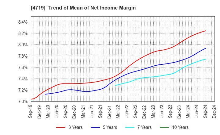 4719 ALPHA SYSTEMS INC.: Trend of Mean of Net Income Margin