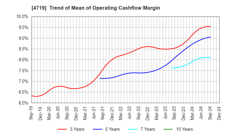 4719 ALPHA SYSTEMS INC.: Trend of Mean of Operating Cashflow Margin