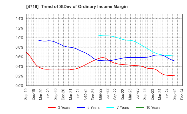 4719 ALPHA SYSTEMS INC.: Trend of StDev of Ordinary Income Margin