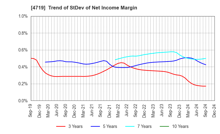 4719 ALPHA SYSTEMS INC.: Trend of StDev of Net Income Margin