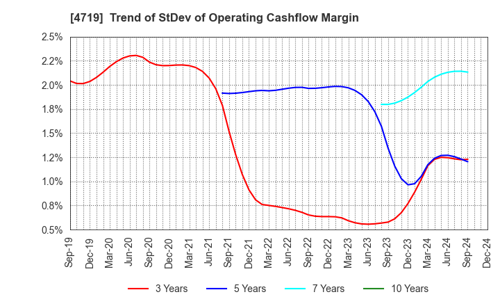 4719 ALPHA SYSTEMS INC.: Trend of StDev of Operating Cashflow Margin