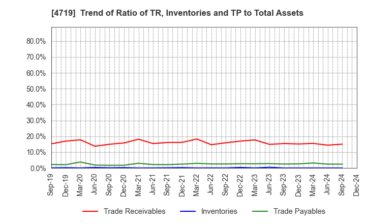 4719 ALPHA SYSTEMS INC.: Trend of Ratio of TR, Inventories and TP to Total Assets