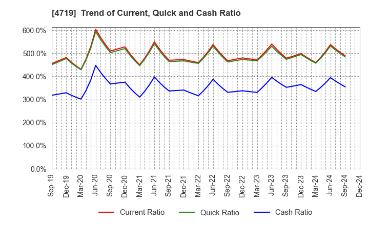 4719 ALPHA SYSTEMS INC.: Trend of Current, Quick and Cash Ratio